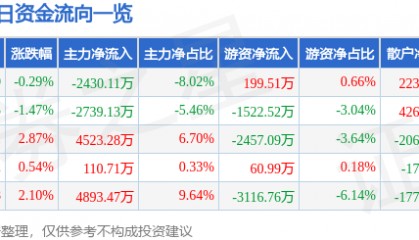 股票行情快报：高新发展（000628）7月24日主力资金净卖出2430.11万元
