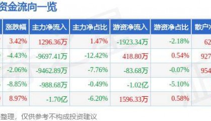 股票行情快报：三六零（601360）10月14日主力资金净买入1296.36万元