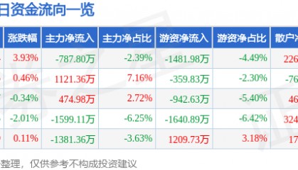 股票行情快报：中科金财（002657）4月21日主力资金净卖出787.80万元