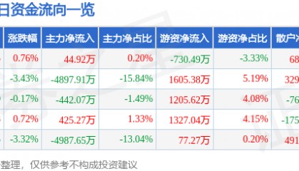 股票行情快报：高新发展（000628）5月29日主力资金净买入44.92万元