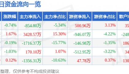 股票行情快报：高新发展（000628）7月9日主力资金净卖出854.80万元