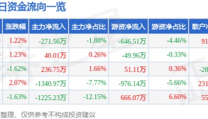 股票行情快报：华谊兄弟（300027）6月4日主力资金净卖出271.56万元
