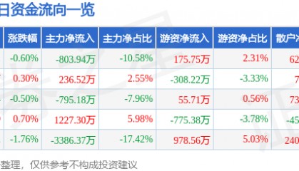 股票行情快报：川能动力（000155）5月28日主力资金净卖出803.94万元