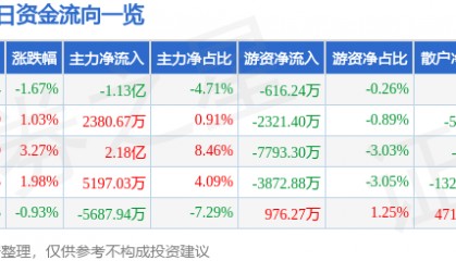 股票行情快报：紫光国微（002049）12月23日主力资金净卖出1.13亿元
