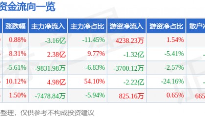 股票行情快报：跨境通（002640）5月13日主力资金净卖出3.16亿元