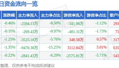 股票行情快报：徐工机械（000425）3月28日主力资金净卖出2594.13万元