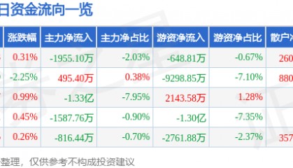 股票行情快报：迈瑞医疗（300760）2月26日主力资金净卖出1955.10万元