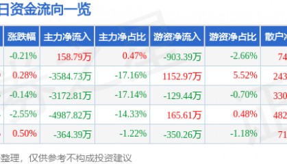 股票行情快报：奥普光电（002338）6月13日主力资金净买入158.79万元