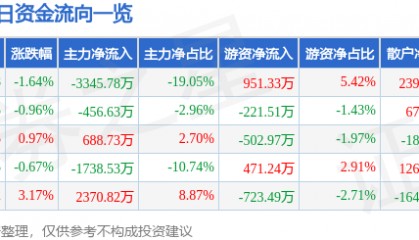 股票行情快报：川能动力（000155）4月18日主力资金净卖出3345.78万元