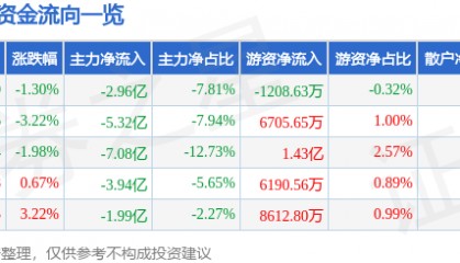 股票行情快报：赢时胜（300377）12月9日主力资金净卖出2.96亿元