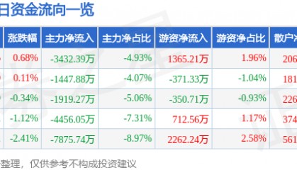 股票行情快报：保变电气（600550）7月14日主力资金净卖出3432.39万元