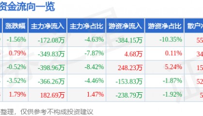 股票行情快报：獐子岛（002069）3月27日主力资金净卖出172.08万元