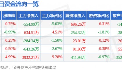 股票行情快报：新乡化纤（000949）7月24日主力资金净卖出554.99万元
