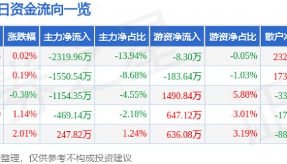 股票行情快报：高新发展（000628）6月30日主力资金净卖出2319.96万元