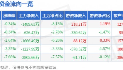 股票行情快报：两面针（600249）12月9日主力资金净卖出1489.63万元