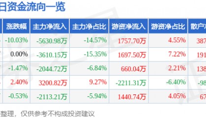 股票行情快报：川能动力（000155）4月7日主力资金净卖出5630.98万元