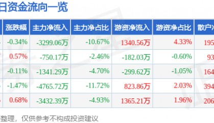 股票行情快报：保变电气（600550）7月18日主力资金净卖出3299.06万元