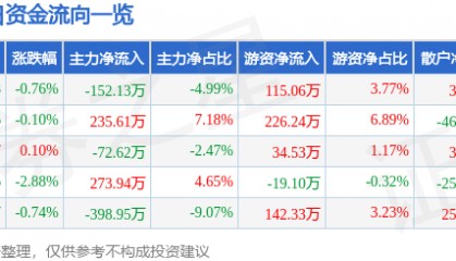 股票行情快报：全聚德（002186）6月18日主力资金净卖出152.13万元