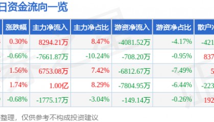 股票行情快报：潍柴动力（000338）12月4日主力资金净买入8294.21万元