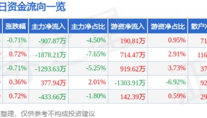 股票行情快报：华谊兄弟（300027）8月7日主力资金净卖出907.87万元