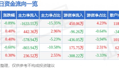 股票行情快报：川能动力（000155）6月3日主力资金净卖出1633.55万元
