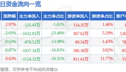 股票行情快报：ST张家界（000430）6月30日主力资金净卖出125.43万元