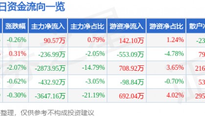 股票行情快报：高新发展（000628）6月17日主力资金净买入90.57万元