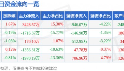 股票行情快报：高新发展（000628）7月8日主力资金净买入3428.57万元