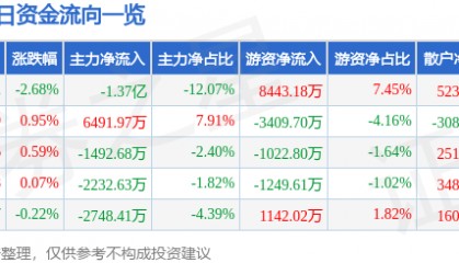 股票行情快报：潍柴动力（000338）12月13日主力资金净卖出1.37亿元