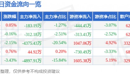 股票行情快报：高新发展（000628）6月4日主力资金净卖出183.19万元
