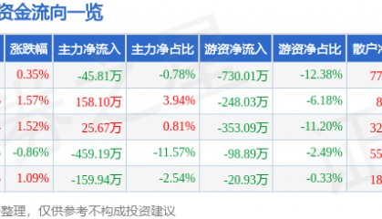 股票行情快报：格力博（301260）2月7日主力资金净卖出45.81万元