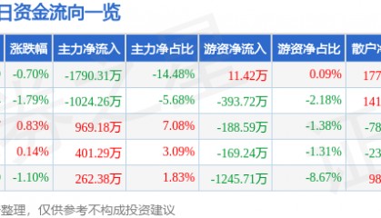 股票行情快报：海澜之家（600398）7月16日主力资金净卖出1790.31万元