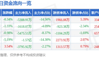 股票行情快报：保变电气（600550）7月28日主力资金净卖出5308.91万元