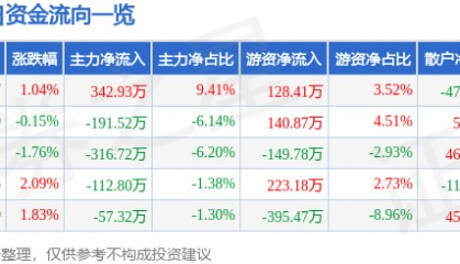 股票行情快报：七匹狼（002029）6月9日主力资金净买入342.93万元