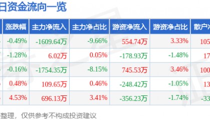 股票行情快报：格力地产（600185）1月20日主力资金净卖出1609.64万元