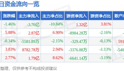 股票行情快报：中国中免（601888）11月8日主力资金净卖出3.76亿元