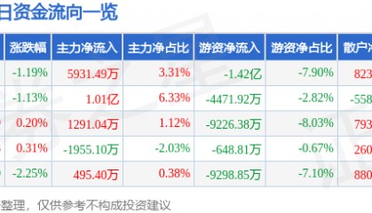 股票行情快报：迈瑞医疗（300760）3月3日主力资金净买入5931.49万元