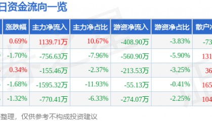 股票行情快报：中信国安（000839）3月27日主力资金净买入1139.71万元