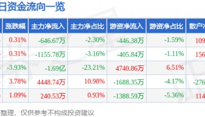股票行情快报：中国卫星（600118）1月17日主力资金净卖出646.67万元