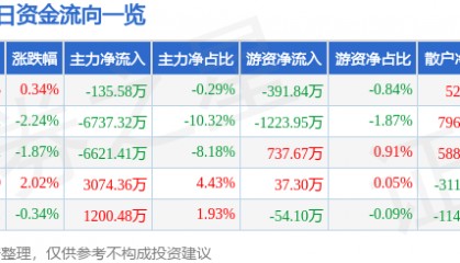 股票行情快报：保变电气（600550）6月12日主力资金净卖出135.58万元
