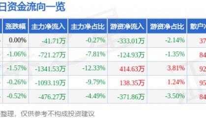 股票行情快报：大众公用（600635）1月23日主力资金净卖出41.71万元