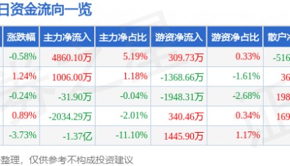 股票行情快报：中国中免（601888）11月28日主力资金净买入4860.10万元