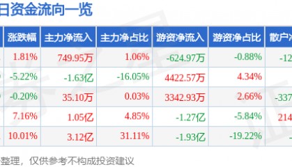 股票行情快报：高新发展（000628）8月15日主力资金净买入749.95万元