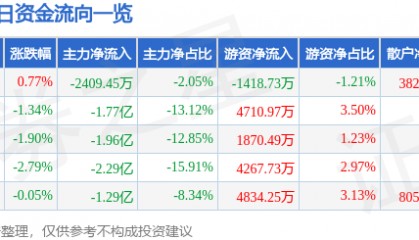 股票行情快报：中国中免（601888）11月19日主力资金净卖出2409.45万元
