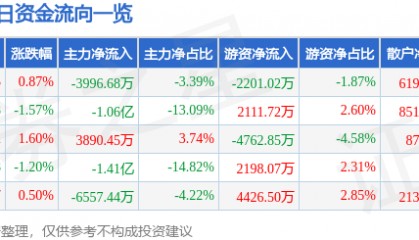 股票行情快报：紫光国微（002049）12月10日主力资金净卖出3996.68万元