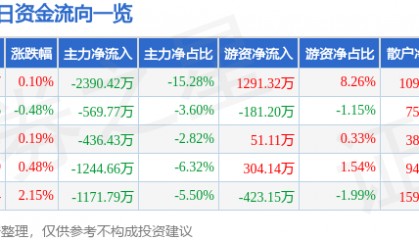 股票行情快报：川能动力（000155）5月12日主力资金净卖出2390.42万元