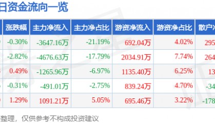 股票行情快报：高新发展（000628）6月11日主力资金净卖出3647.16万元