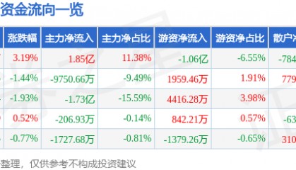 股票行情快报：万科Ａ（000002）3月6日主力资金净买入1.85亿元