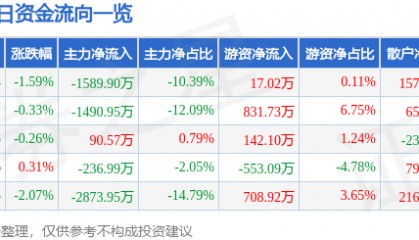 股票行情快报：高新发展（000628）6月19日主力资金净卖出1589.90万元