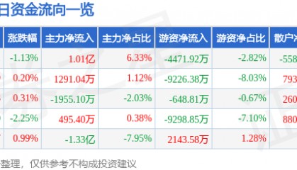 股票行情快报：迈瑞医疗（300760）2月28日主力资金净买入1.01亿元